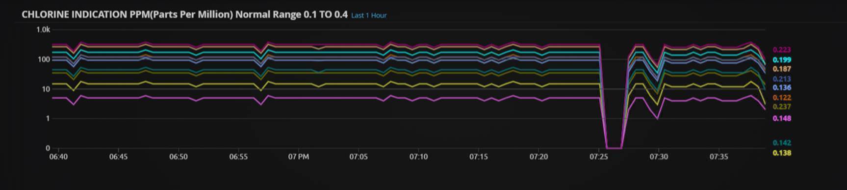 LogRhythm trend range widget visualization shows a dip in traffic below the normal range
