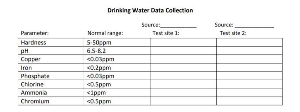 Data collection of the normal ranges for minerals and chemicals acceptable in drinking water