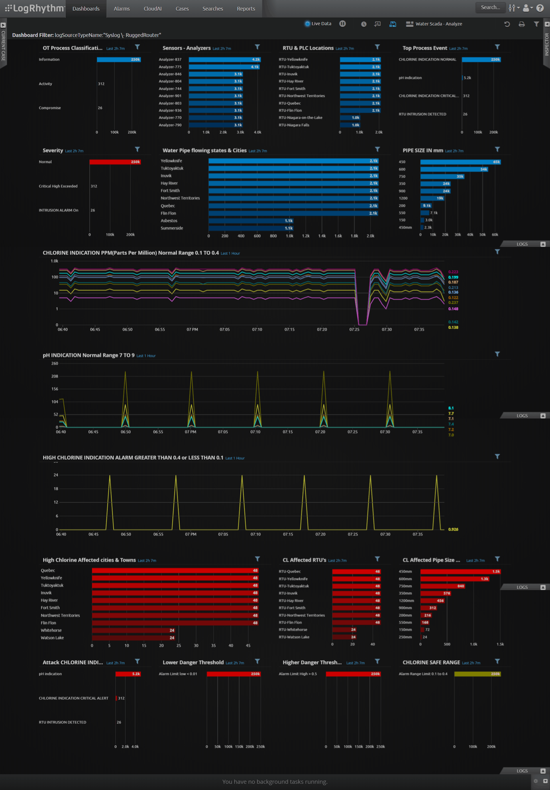 Critical Infrastructure Cybersecurity: A LogRhythm dashboard of the entire SCADA water network