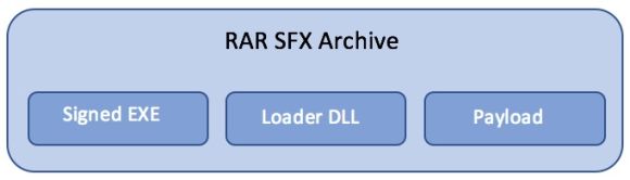 PlugX SFX Archive Components