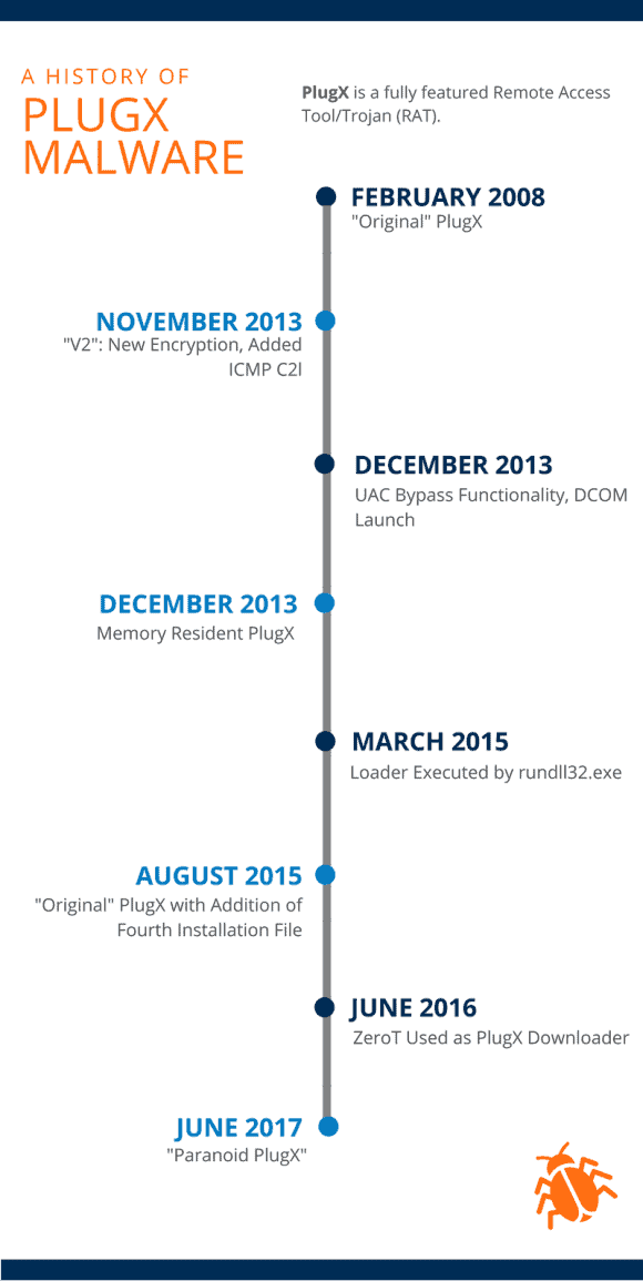 PlugX History Timeline