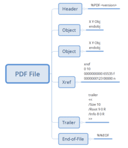 The Graphical Structure of a Typical PDF File