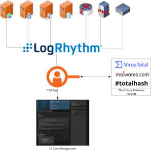 LogRhythm’s Threat Hunting Automation app streamlines and automates threat hunting