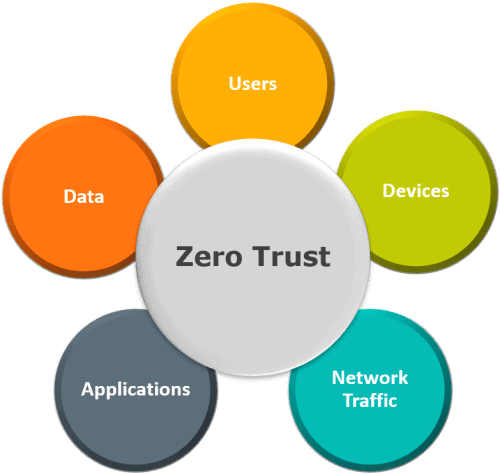 A model shows that Zero Trust is built on inherently not trusting users, devices, networks, and applications