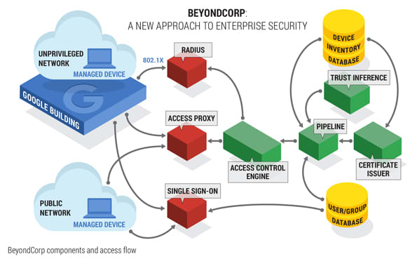 Google’s BeyondCorp Zero Trust architecture model