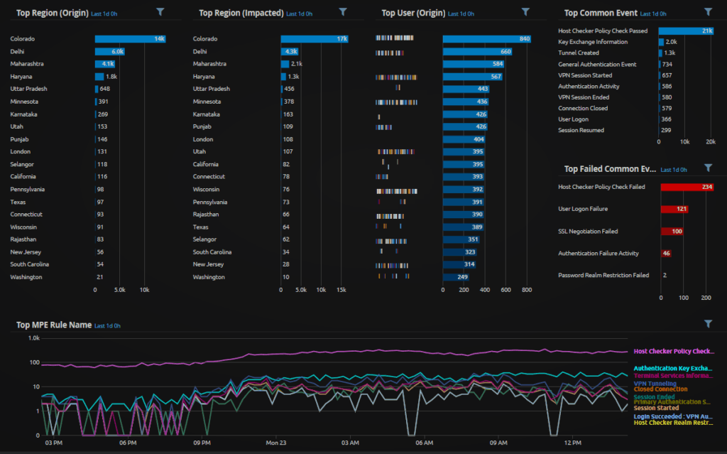 Figure 13: WebUI Analyze Dashboard: Juniper SSLVPN Region Activity