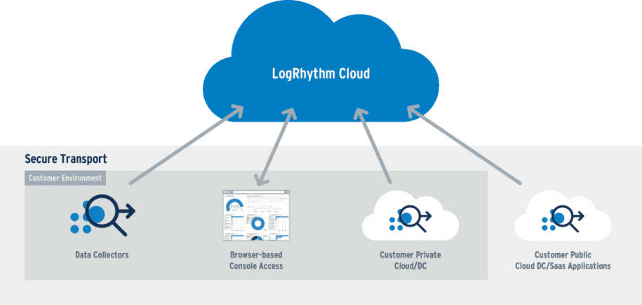 Cloud based. LOGRHYTHM. Opsview cloud Интерфейс. Saas партнеры картинки. Экраны saas.