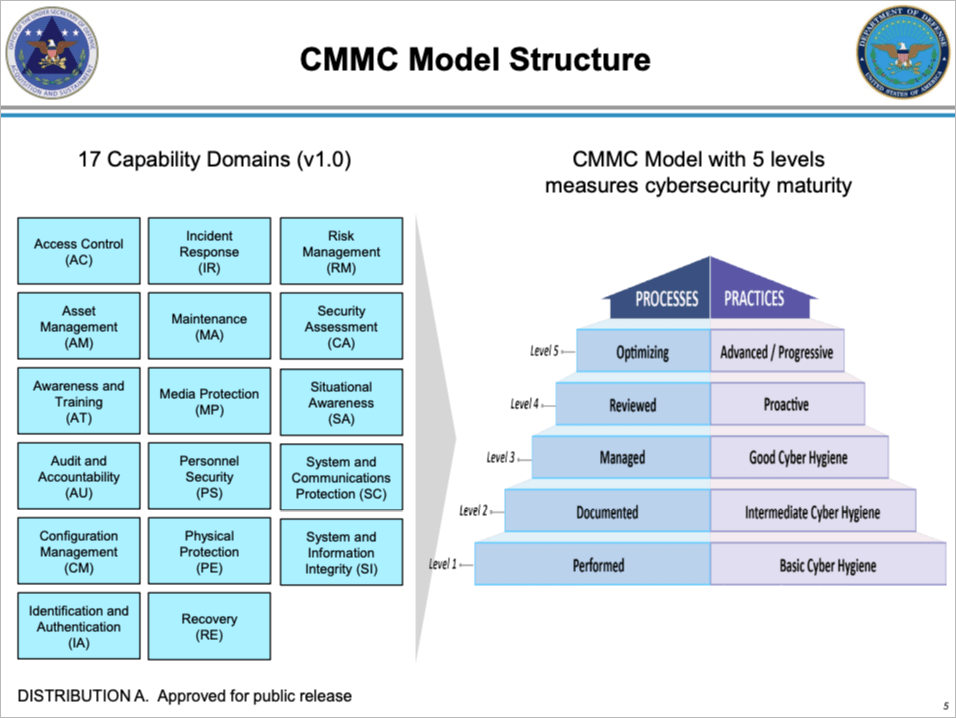 Cybersecurity Maturity Model Certification Structure