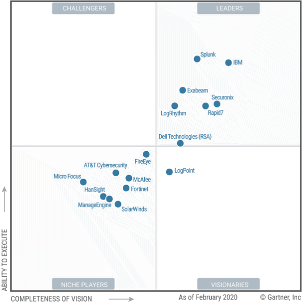 2020 SIEM Gartner Magic Quadrant