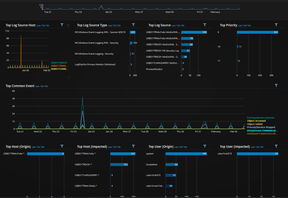 LogRhythm WebUI shows frequent occurrences of Top Log Source Host widget