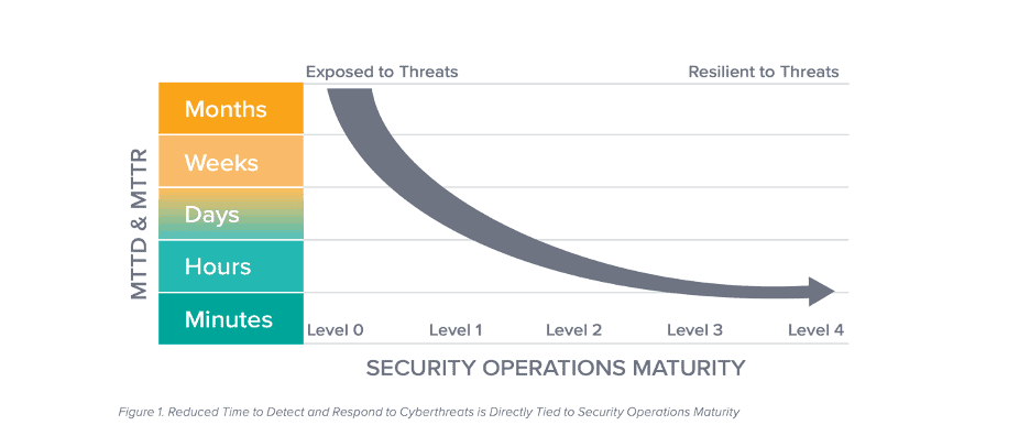 MTTD and MTTR Security Operations Maturity Graph