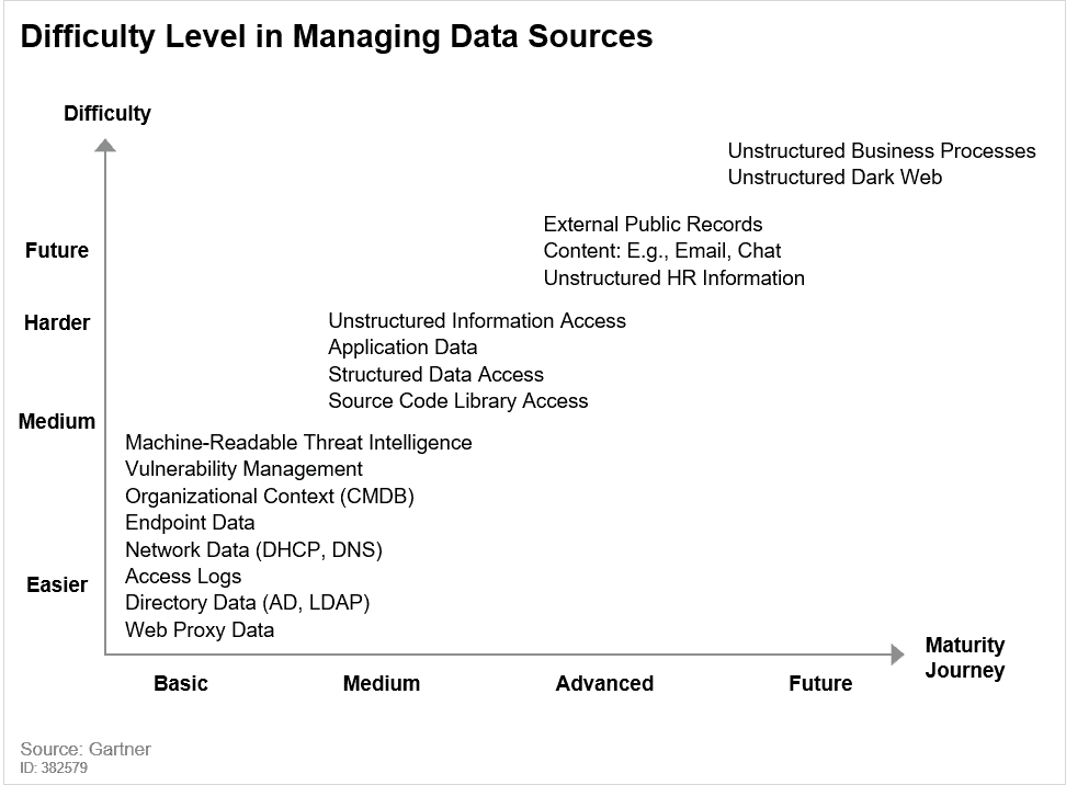 Chart of difficulty levels for managing types of data sources