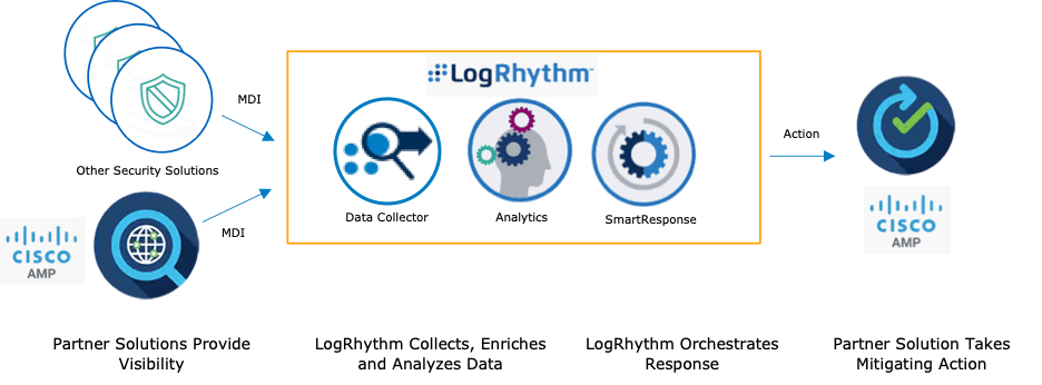LogRhythm's Cisco AMP plugin