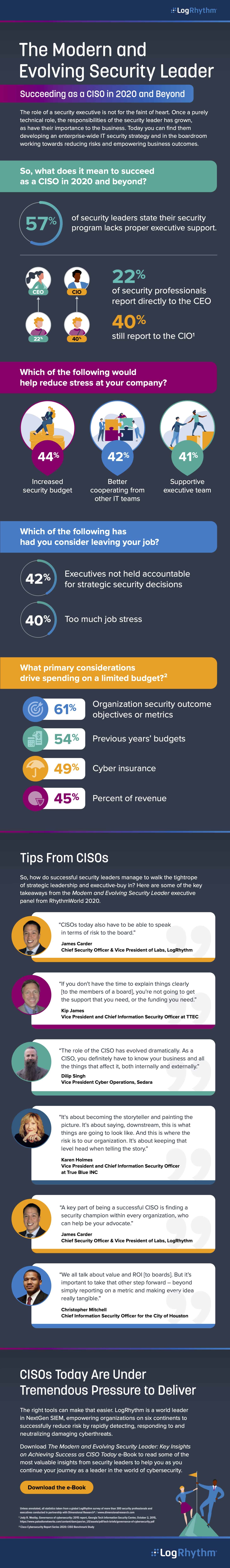 Cybersecurity infographic: The Modern and Evolving Security Leader