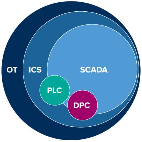 What is ICS Security? How to Defend Against Attacks LogRhythm