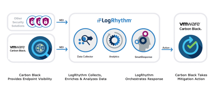 Analyze Attacker Behavior, Endpoint Detection Anomalies With LogRhythm ...