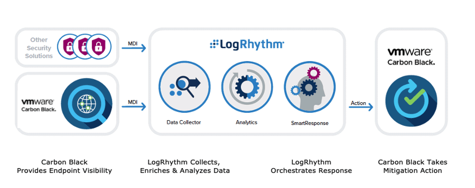 Carbon Black integrates with the LogRhythm NextGen SIEM Platform to applies behavioral analytics to endpoint events to speed detection and response to threats 