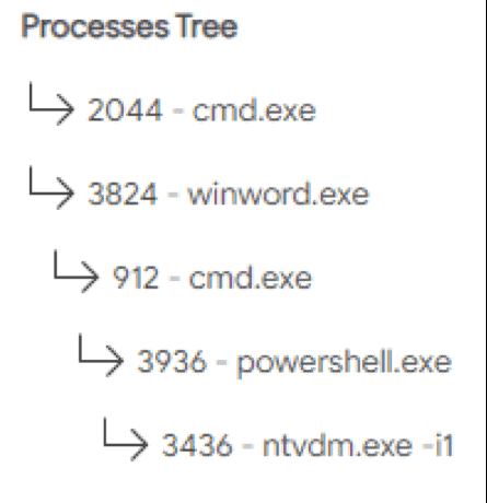 Process tree from an Emotet malware sample