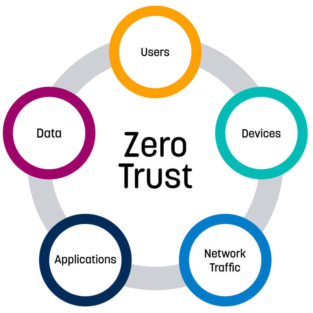 Embracing a Zero Trust Security Model | LogRhythm
