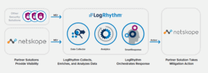 LogRhythm and Netskope integration for blacklisting URLs