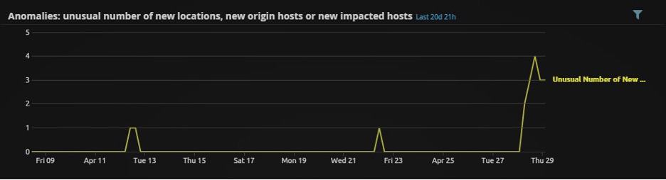 Unusual number of new origin hosts