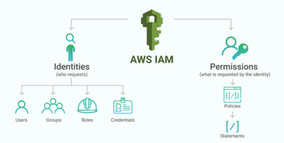 Graphic of AWS resources using users, user groups, and roles.