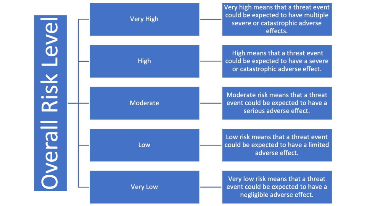 Conducting an Information Security Risk Assessment Successfully ...