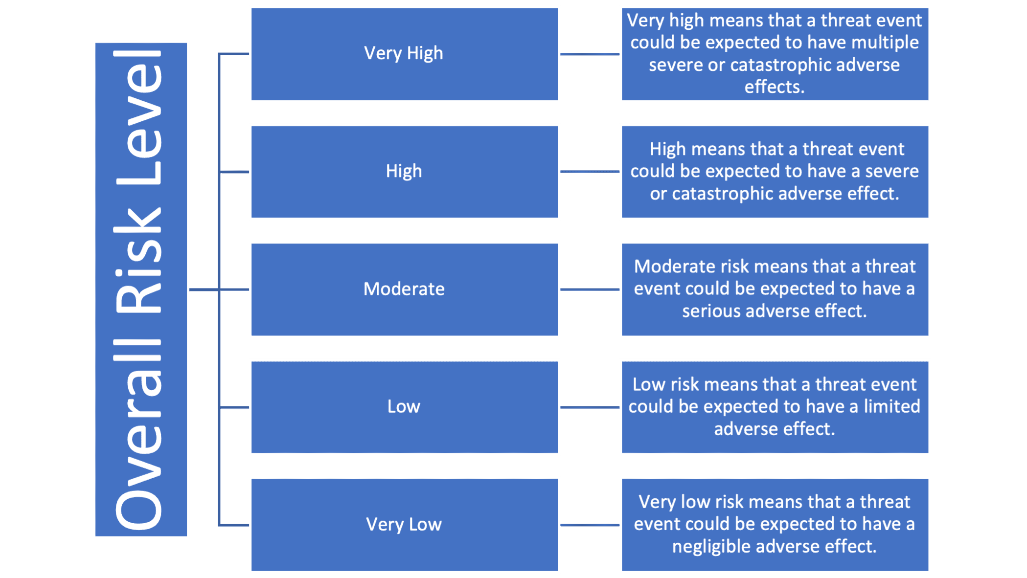 Five-level scale for conducting qualitative risk assessments