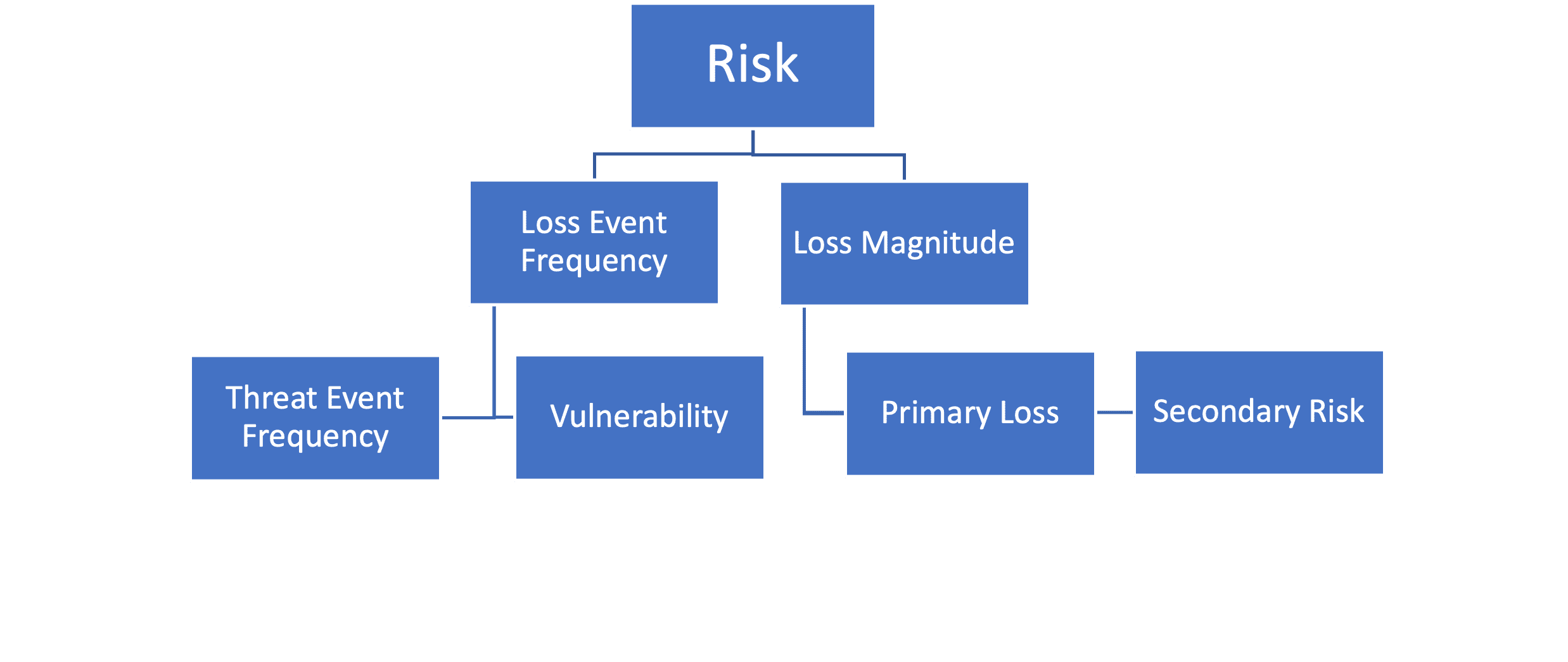 Risk scenario graph