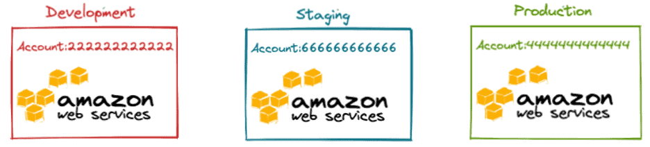 Graphic showing AWS multi-account for different workloads.
