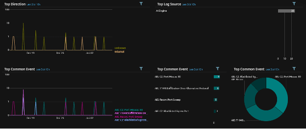 Known Application:LDAP dashboard showing events occurring over ~1 month.