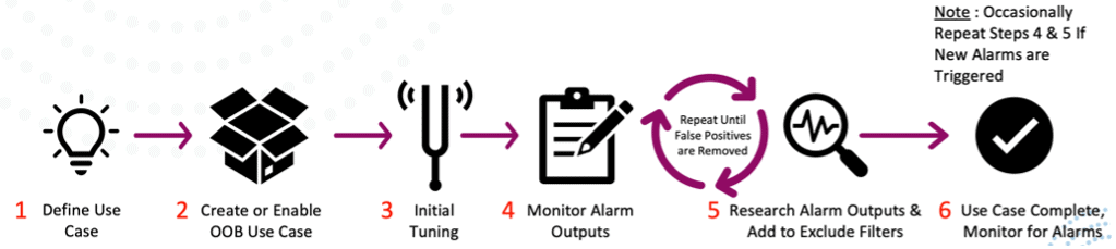  Process of tuning rules to trigger security alarms and create use cases.