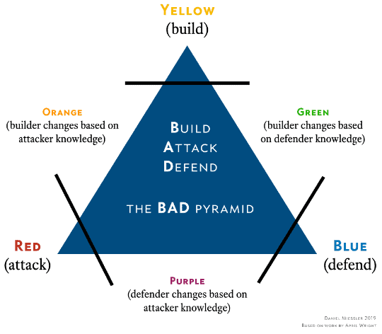 The Build, Attack, Defend (BAD) Pyramid