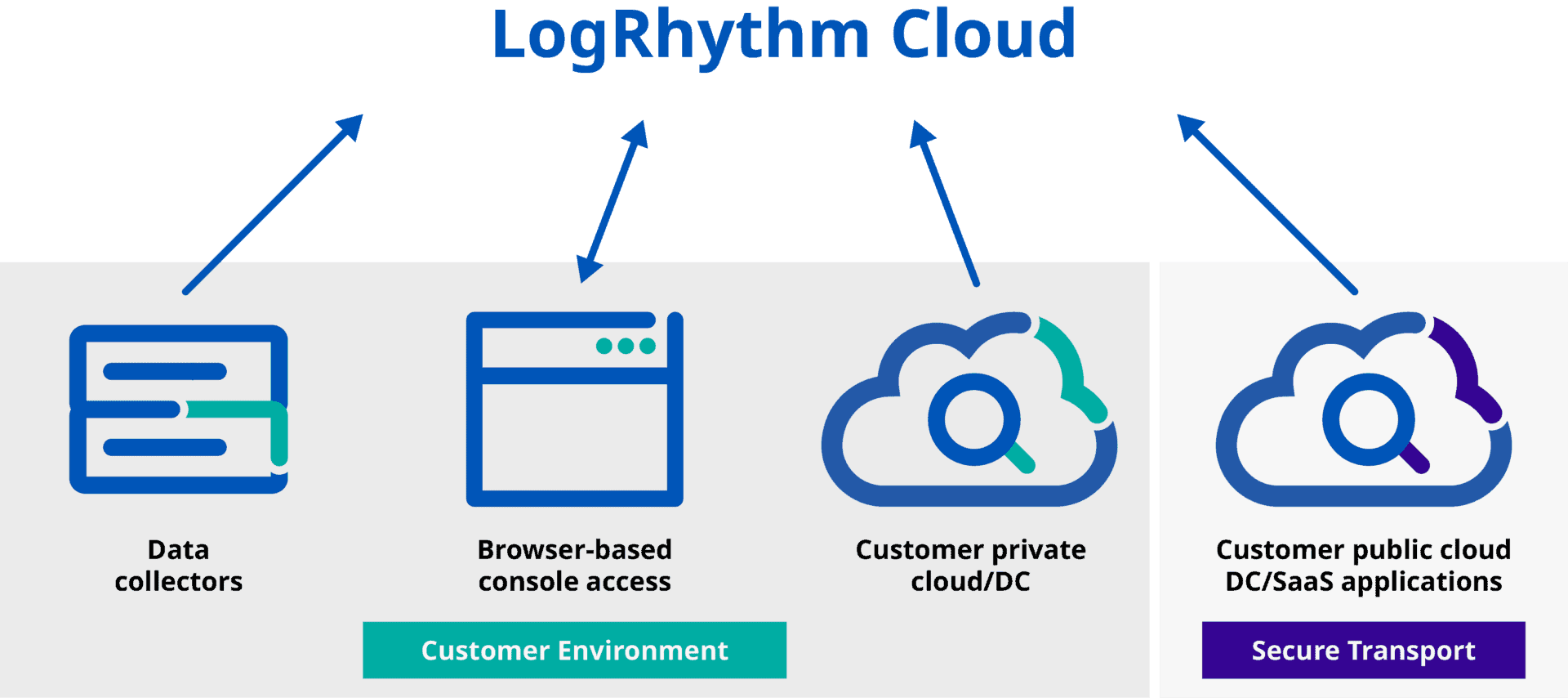 CloudBased SIEM Solutions LogRhythm