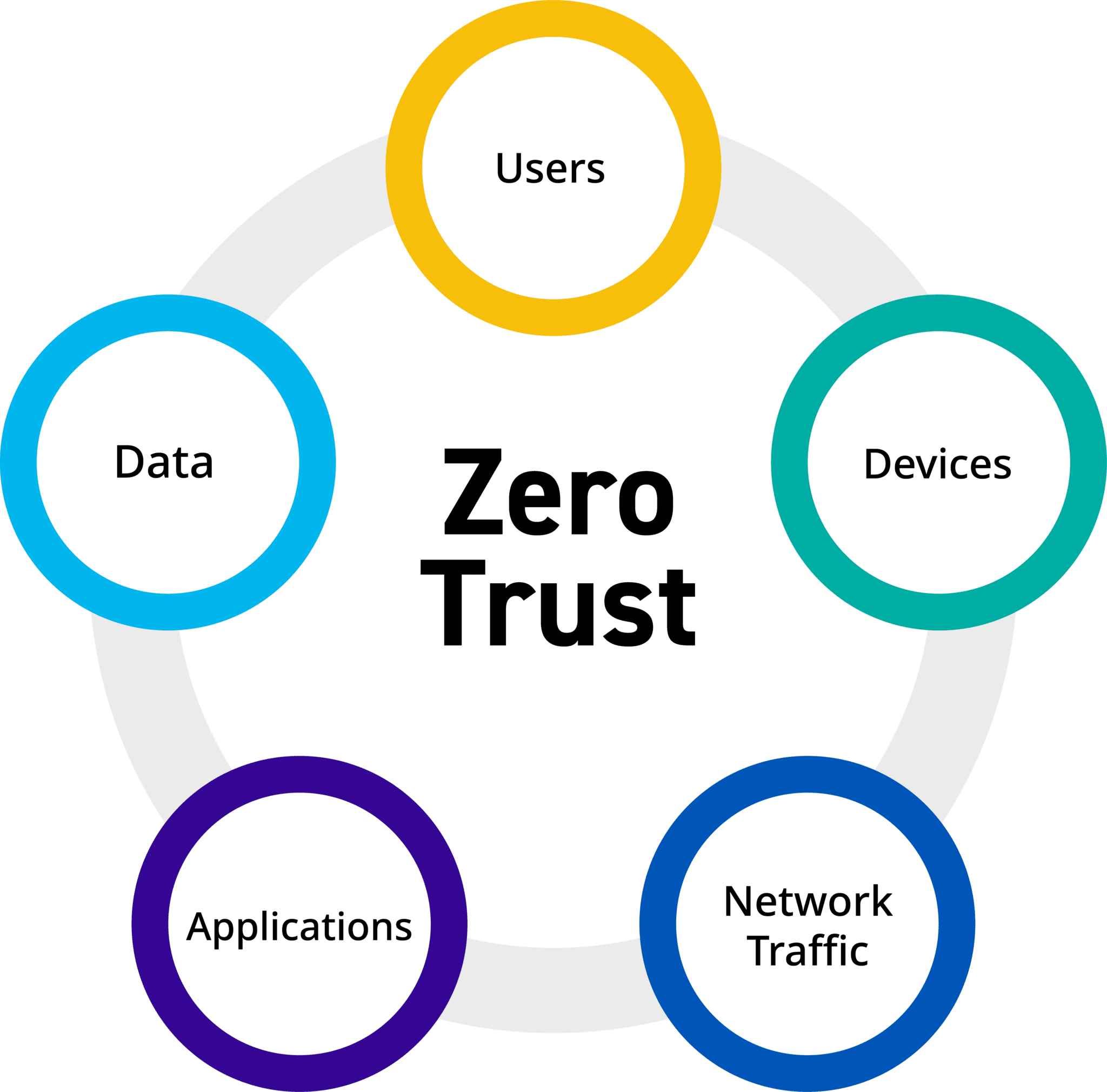 Embracing A Zero Trust Security Model