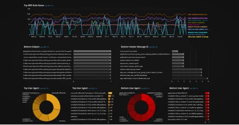 Custom Okta Analyze Web UI dashboard