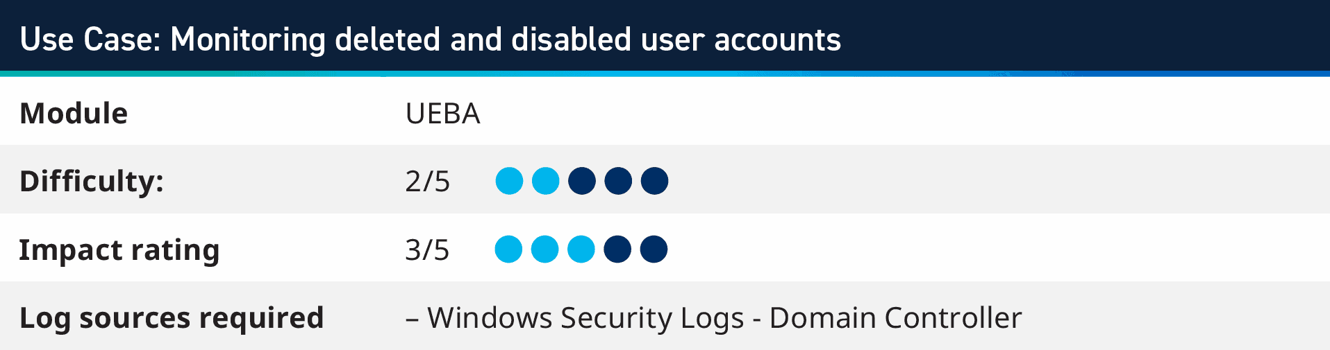 Monitoring deleted user accounts use case