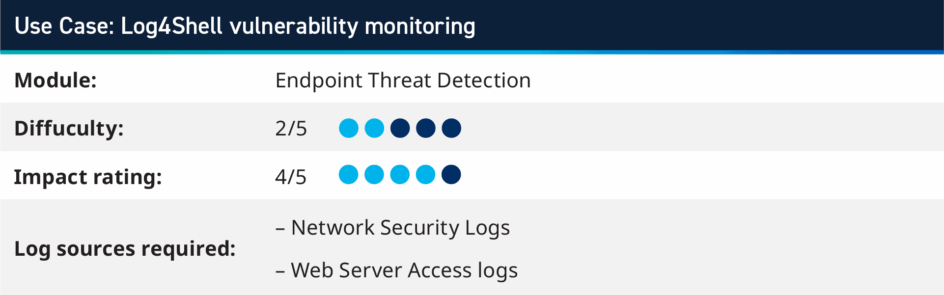 Security use case: Log4Shell vulnerability monitoring 