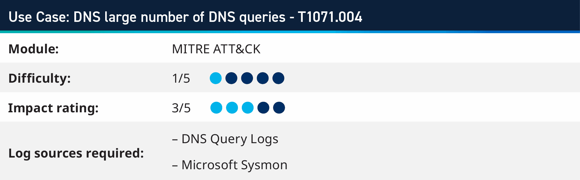 DNS large number of DNS queries use case