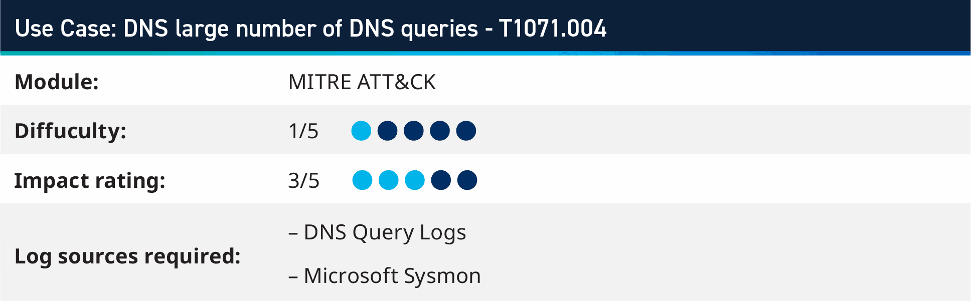 Security use case: DNS large number of DNS queries - T1071.004