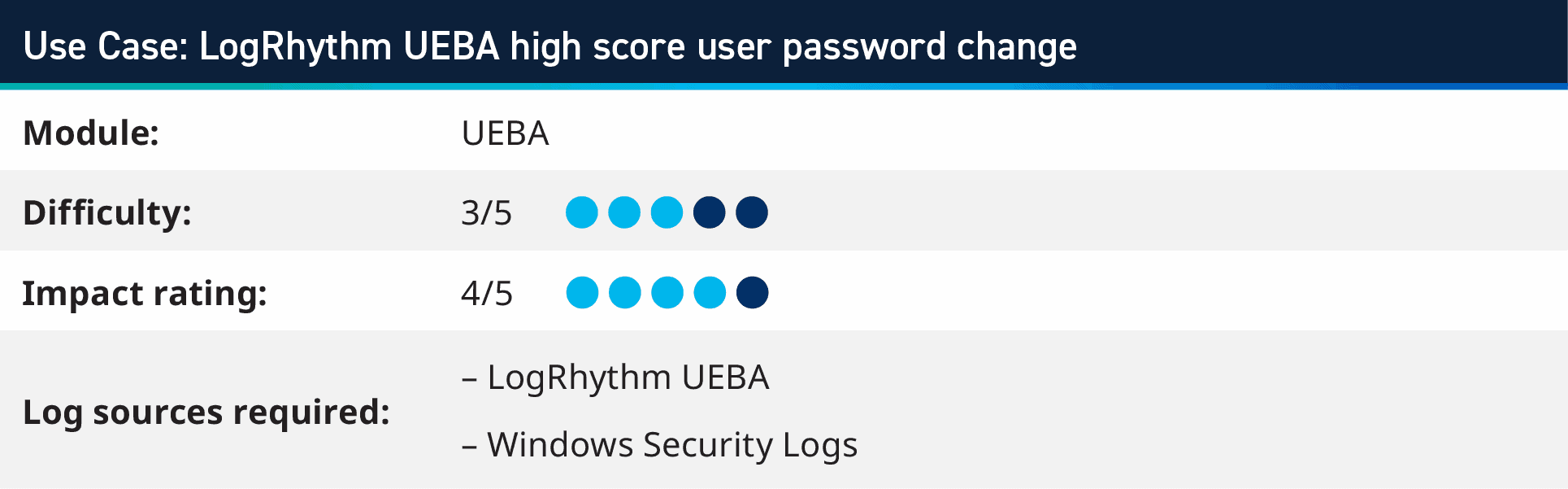 LogRhythm UEBA high score user password change use case