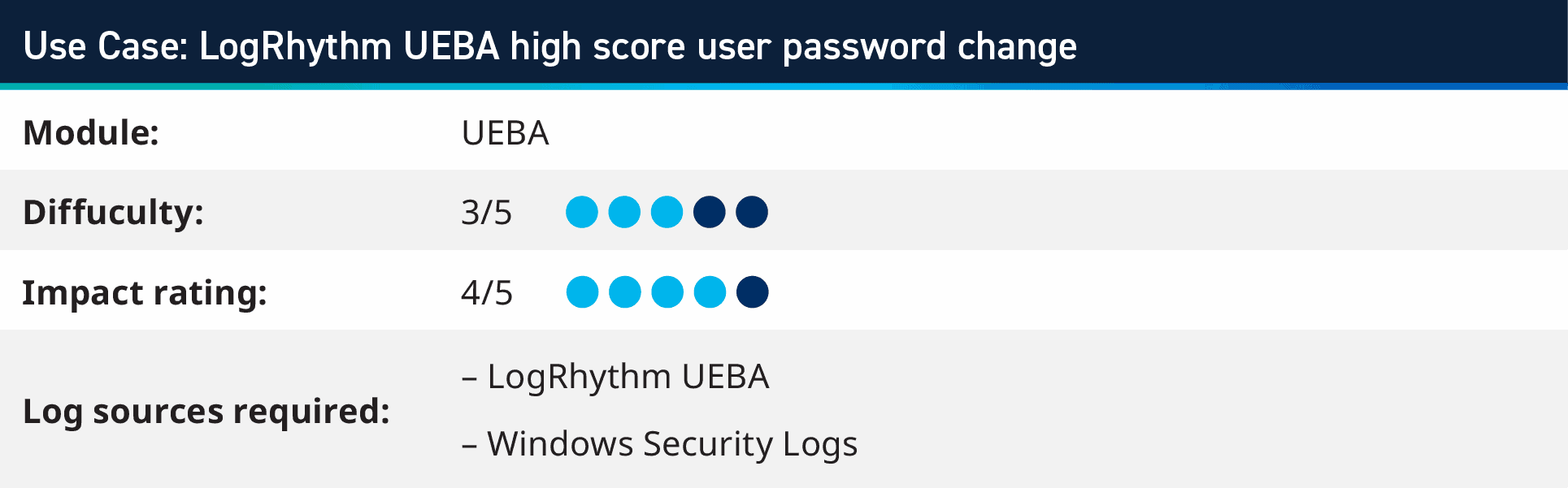 Use case: LogRhythm UEBA high score user password change