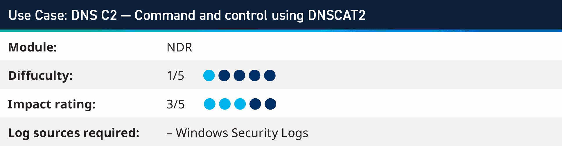 Security use case: DNS C2 – Command and control using DNSCAT2 