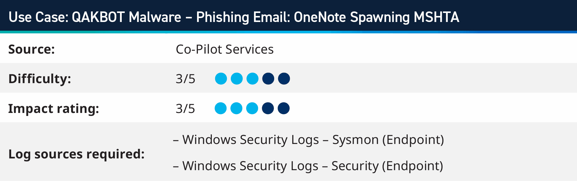 Cybersecurity Use Case: Detecting OneNote Spawning MSHTA to Prevent QAKBOT Malware