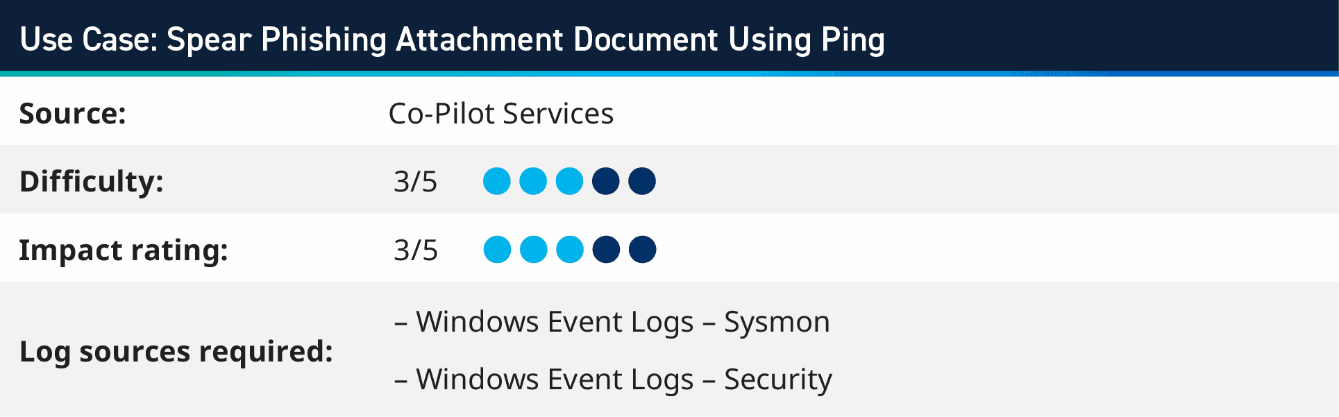 Cybersecurity Use Case: Spear Phishing Attachment Document Using Ping – T1566.001