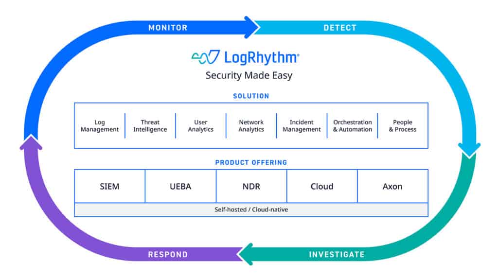 LogRhythm Marketecture Diagram