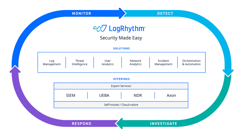 LogRhythm Security Solutions and Product Offerings