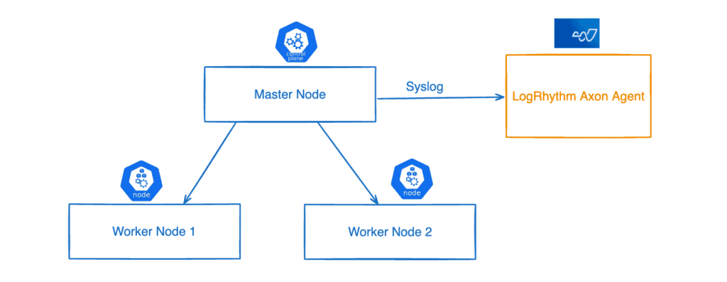 Master node and worker nodes graphic with LogRhythm Axon
