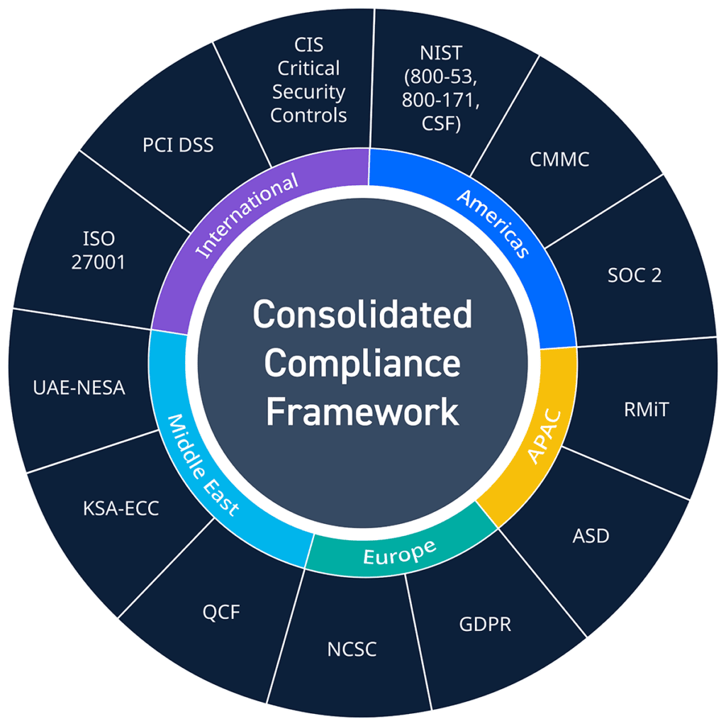 LogRhythm Consolidate Compliance Framework