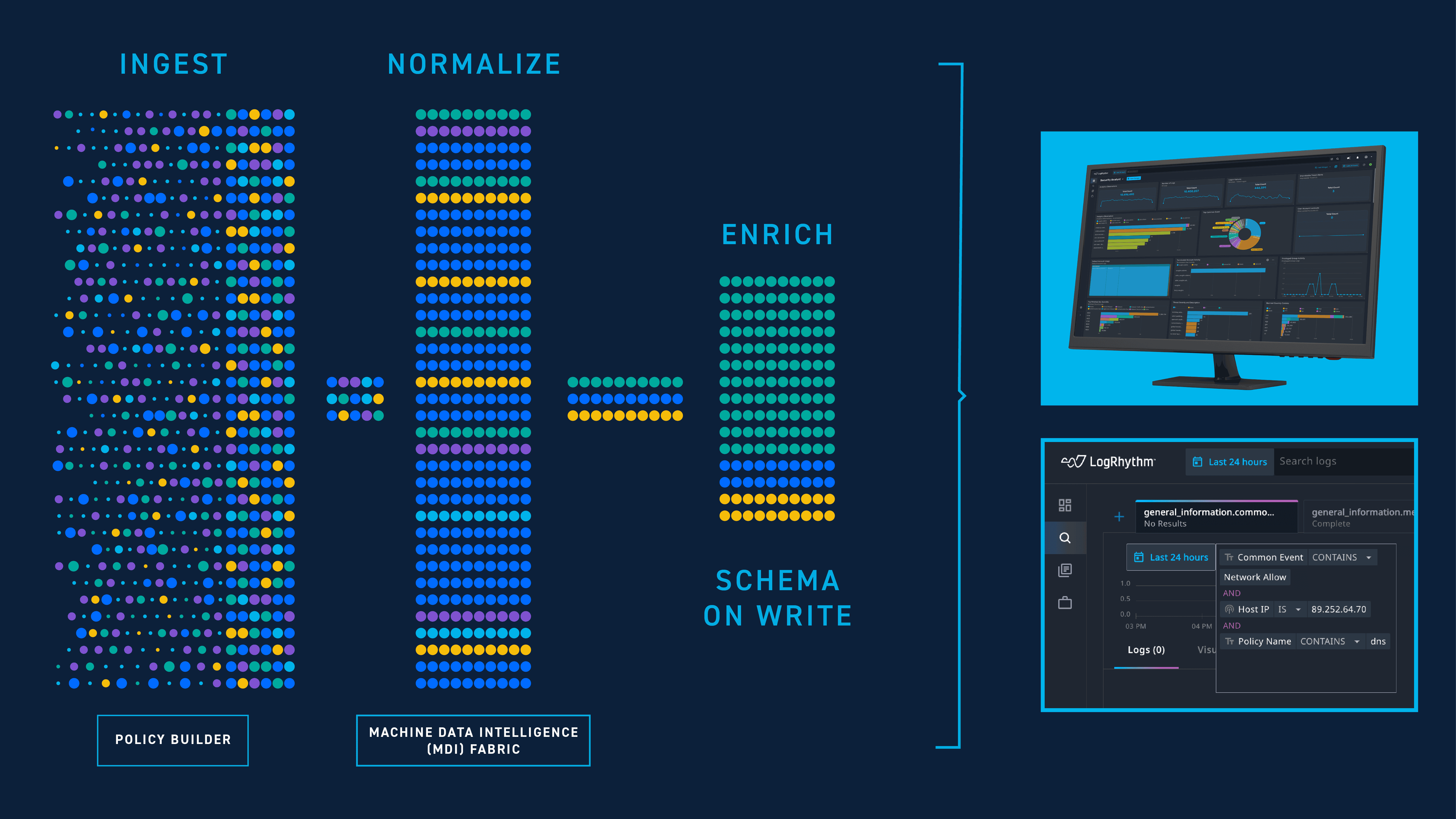 LogRhythm Policy Builder and Machine Data Intelligence graphic mapping to LogRhythm Axon